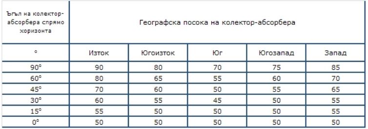 Посока на колектор-абсорбатора